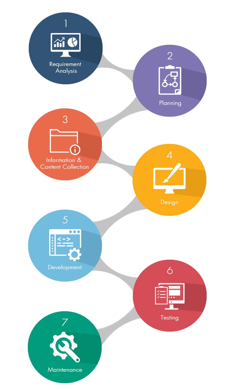 web-developmet-process